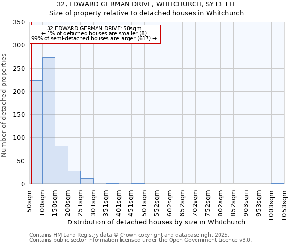 32, EDWARD GERMAN DRIVE, WHITCHURCH, SY13 1TL: Size of property relative to detached houses houses in Whitchurch