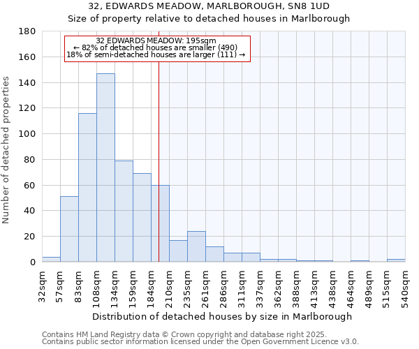 32, EDWARDS MEADOW, MARLBOROUGH, SN8 1UD: Size of property relative to detached houses houses in Marlborough