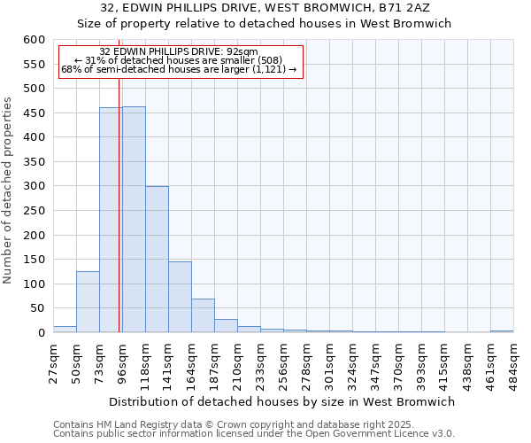 32, EDWIN PHILLIPS DRIVE, WEST BROMWICH, B71 2AZ: Size of property relative to detached houses houses in West Bromwich