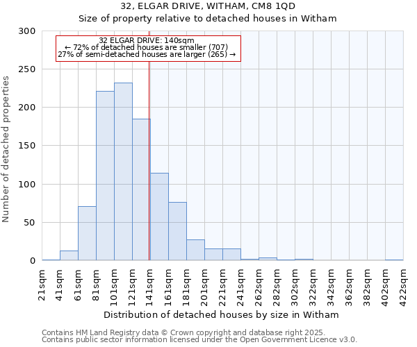 32, ELGAR DRIVE, WITHAM, CM8 1QD: Size of property relative to detached houses in Witham