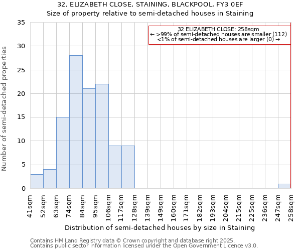 32, ELIZABETH CLOSE, STAINING, BLACKPOOL, FY3 0EF: Size of property relative to semi-detached houses houses in Staining