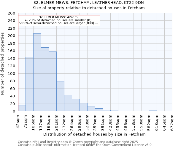 32, ELMER MEWS, FETCHAM, LEATHERHEAD, KT22 9DN: Size of property relative to detached houses houses in Fetcham