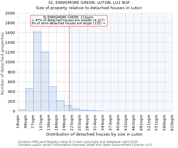 32, ENNISMORE GREEN, LUTON, LU2 8UP: Size of property relative to detached houses houses in Luton