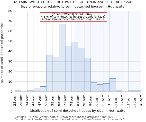 32, FARNSWORTH GROVE, HUTHWAITE, SUTTON-IN-ASHFIELD, NG17 2AR: Size of property relative to semi-detached houses houses in Huthwaite