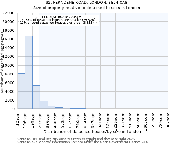 32, FERNDENE ROAD, LONDON, SE24 0AB: Size of property relative to detached houses in London