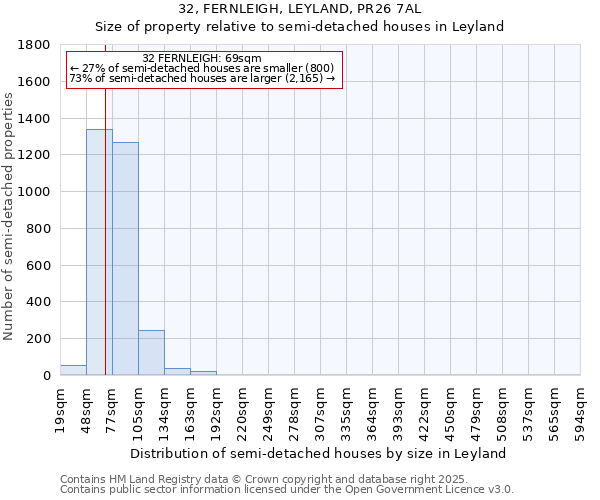 32, FERNLEIGH, LEYLAND, PR26 7AL: Size of property relative to semi-detached houses houses in Leyland
