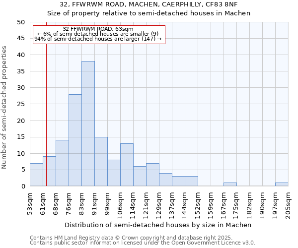 32, FFWRWM ROAD, MACHEN, CAERPHILLY, CF83 8NF: Size of property relative to semi-detached houses houses in Machen