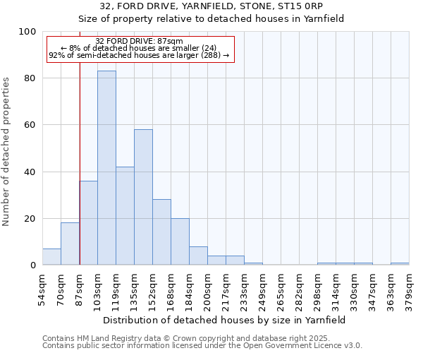 32, FORD DRIVE, YARNFIELD, STONE, ST15 0RP: Size of property relative to detached houses houses in Yarnfield