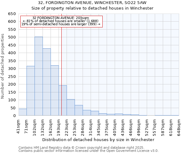 32, FORDINGTON AVENUE, WINCHESTER, SO22 5AW: Size of property relative to detached houses houses in Winchester