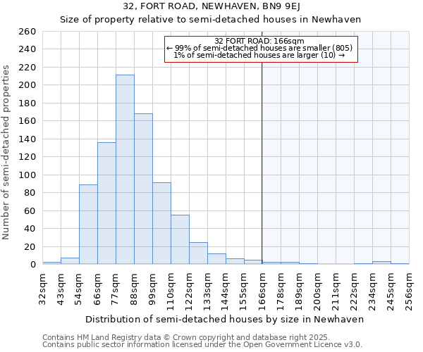 32, FORT ROAD, NEWHAVEN, BN9 9EJ: Size of property relative to detached houses in Newhaven