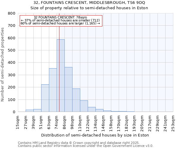 32, FOUNTAINS CRESCENT, MIDDLESBROUGH, TS6 9DQ: Size of property relative to semi-detached houses houses in Eston