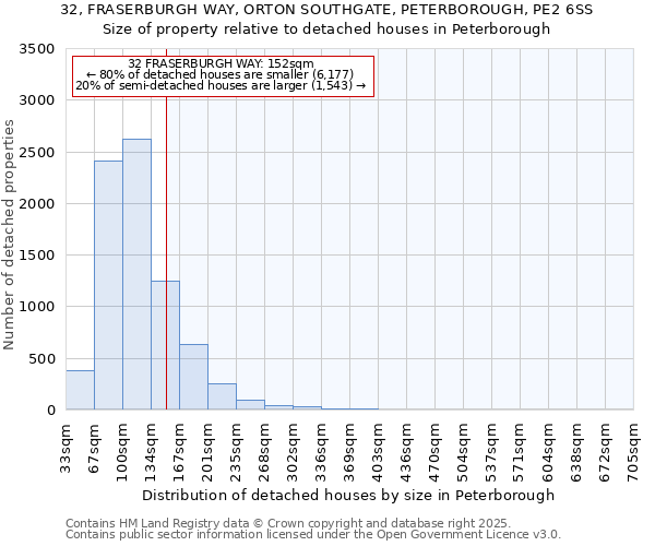32, FRASERBURGH WAY, ORTON SOUTHGATE, PETERBOROUGH, PE2 6SS: Size of property relative to detached houses houses in Peterborough