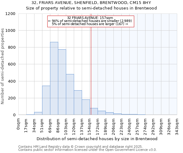 32, FRIARS AVENUE, SHENFIELD, BRENTWOOD, CM15 8HY: Size of property relative to semi-detached houses houses in Brentwood