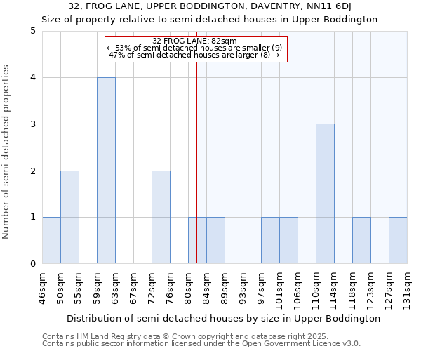 32, FROG LANE, UPPER BODDINGTON, DAVENTRY, NN11 6DJ: Size of property relative to detached houses in Upper Boddington