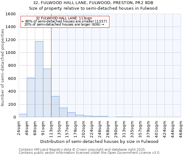 32, FULWOOD HALL LANE, FULWOOD, PRESTON, PR2 8DB: Size of property relative to semi-detached houses houses in Fulwood