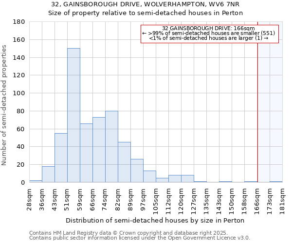 32, GAINSBOROUGH DRIVE, WOLVERHAMPTON, WV6 7NR: Size of property relative to semi-detached houses houses in Perton
