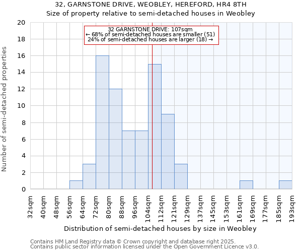 32, GARNSTONE DRIVE, WEOBLEY, HEREFORD, HR4 8TH: Size of property relative to semi-detached houses houses in Weobley