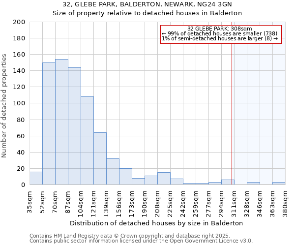 32, GLEBE PARK, BALDERTON, NEWARK, NG24 3GN: Size of property relative to detached houses houses in Balderton