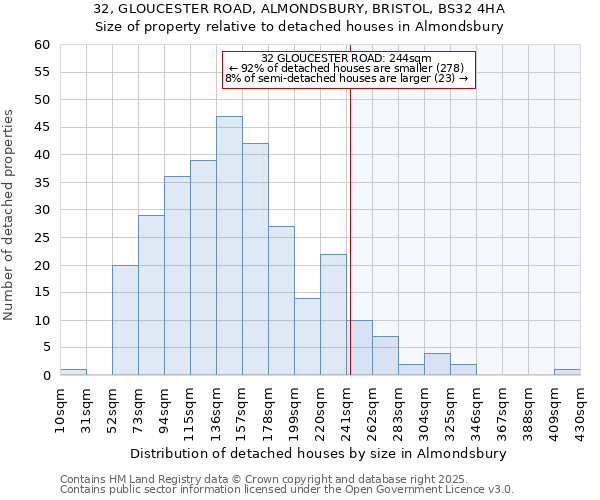 32, GLOUCESTER ROAD, ALMONDSBURY, BRISTOL, BS32 4HA: Size of property relative to detached houses houses in Almondsbury