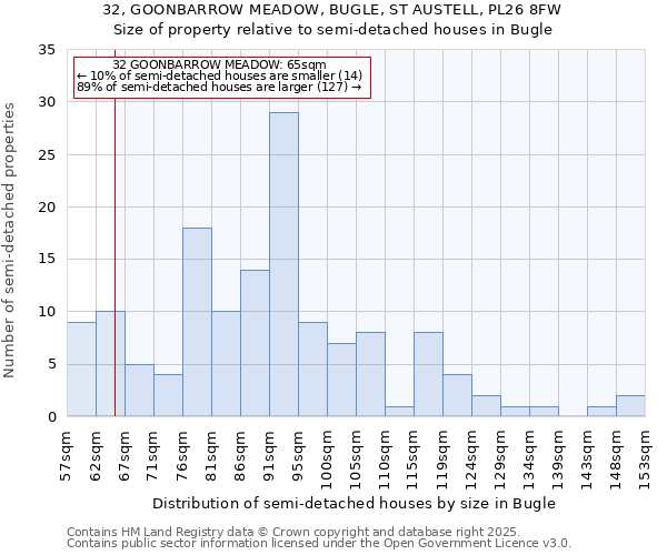 32, GOONBARROW MEADOW, BUGLE, ST AUSTELL, PL26 8FW: Size of property relative to detached houses in Bugle