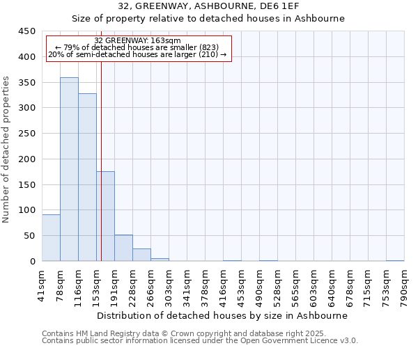 32, GREENWAY, ASHBOURNE, DE6 1EF: Size of property relative to detached houses houses in Ashbourne