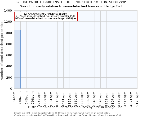32, HACKWORTH GARDENS, HEDGE END, SOUTHAMPTON, SO30 2WP: Size of property relative to semi-detached houses houses in Hedge End