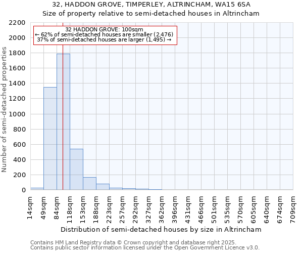 32, HADDON GROVE, TIMPERLEY, ALTRINCHAM, WA15 6SA: Size of property relative to semi-detached houses houses in Altrincham