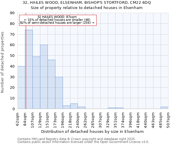 32, HAILES WOOD, ELSENHAM, BISHOP'S STORTFORD, CM22 6DQ: Size of property relative to detached houses houses in Elsenham