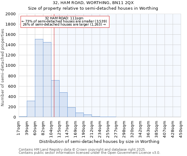 32, HAM ROAD, WORTHING, BN11 2QX: Size of property relative to semi-detached houses houses in Worthing