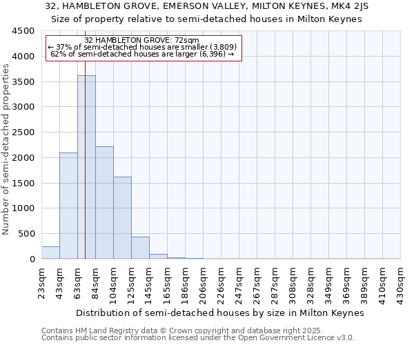 32, HAMBLETON GROVE, EMERSON VALLEY, MILTON KEYNES, MK4 2JS: Size of property relative to semi-detached houses houses in Milton Keynes