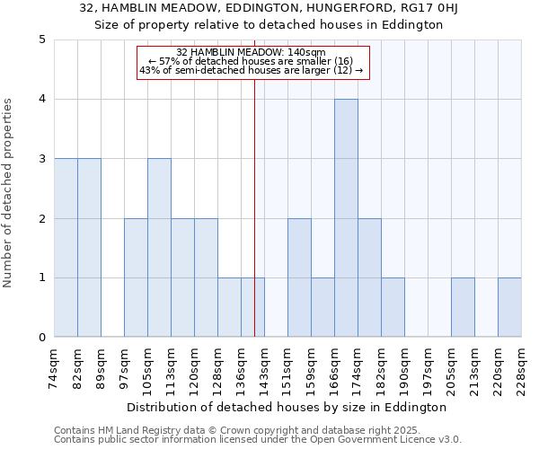 32, HAMBLIN MEADOW, EDDINGTON, HUNGERFORD, RG17 0HJ: Size of property relative to detached houses houses in Eddington