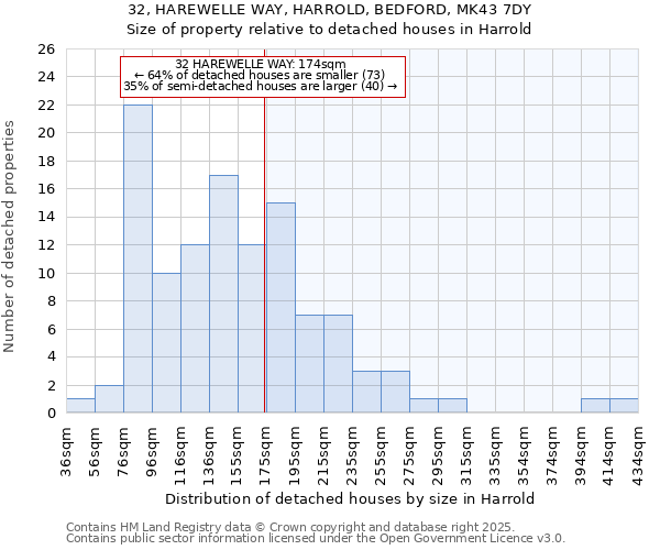 32, HAREWELLE WAY, HARROLD, BEDFORD, MK43 7DY: Size of property relative to detached houses houses in Harrold