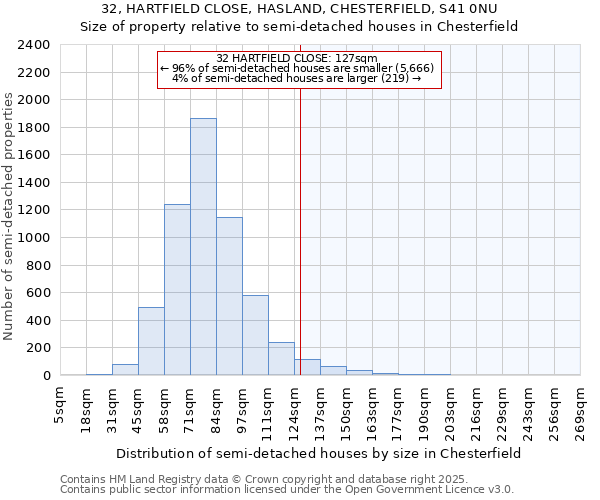 32, HARTFIELD CLOSE, HASLAND, CHESTERFIELD, S41 0NU: Size of property relative to detached houses in Chesterfield