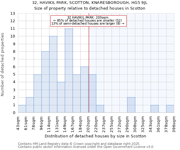 32, HAVIKIL PARK, SCOTTON, KNARESBOROUGH, HG5 9JL: Size of property relative to detached houses houses in Scotton