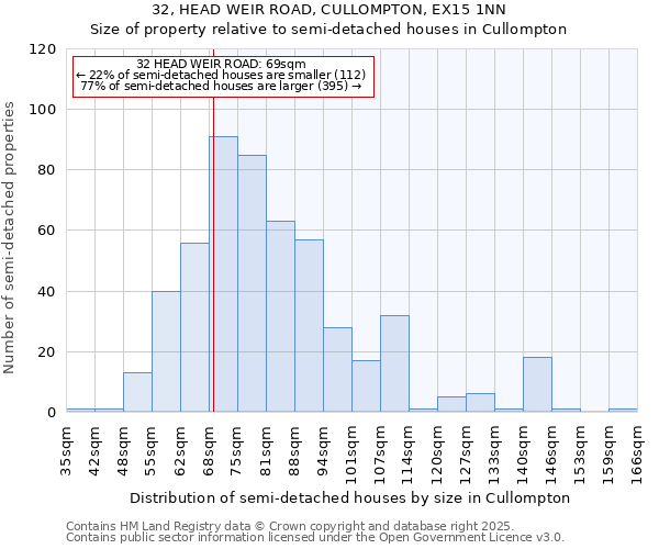 32, HEAD WEIR ROAD, CULLOMPTON, EX15 1NN: Size of property relative to semi-detached houses houses in Cullompton