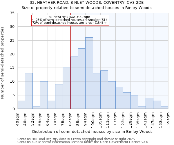 32, HEATHER ROAD, BINLEY WOODS, COVENTRY, CV3 2DE: Size of property relative to semi-detached houses houses in Binley Woods