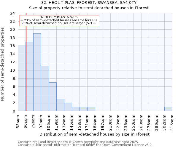 32, HEOL Y PLAS, FFOREST, SWANSEA, SA4 0TY: Size of property relative to detached houses in Fforest