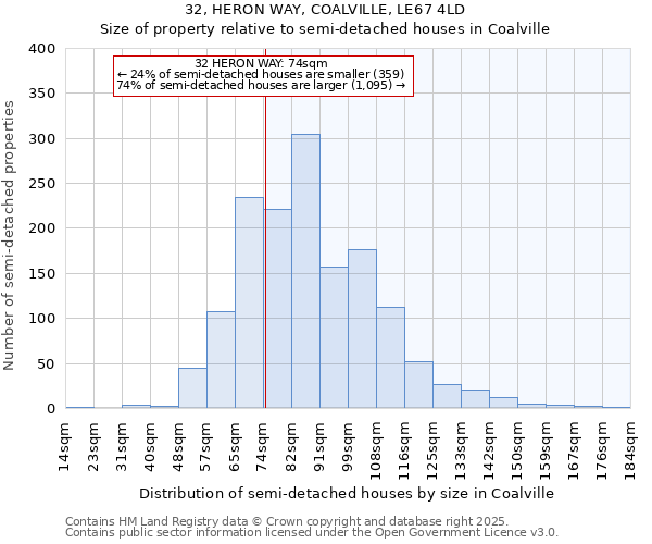 32, HERON WAY, COALVILLE, LE67 4LD: Size of property relative to semi-detached houses houses in Coalville