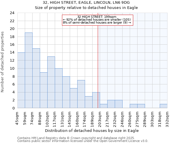 32, HIGH STREET, EAGLE, LINCOLN, LN6 9DG: Size of property relative to detached houses houses in Eagle