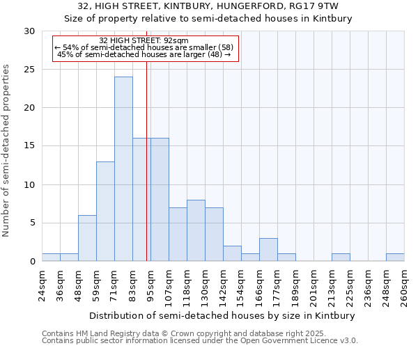 32, HIGH STREET, KINTBURY, HUNGERFORD, RG17 9TW: Size of property relative to semi-detached houses houses in Kintbury