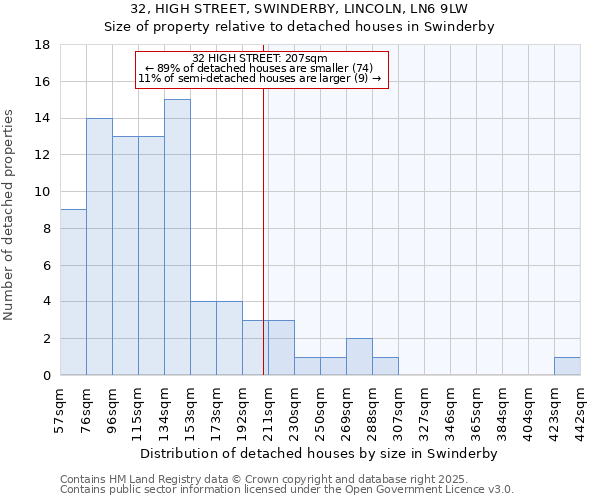 32, HIGH STREET, SWINDERBY, LINCOLN, LN6 9LW: Size of property relative to detached houses in Swinderby