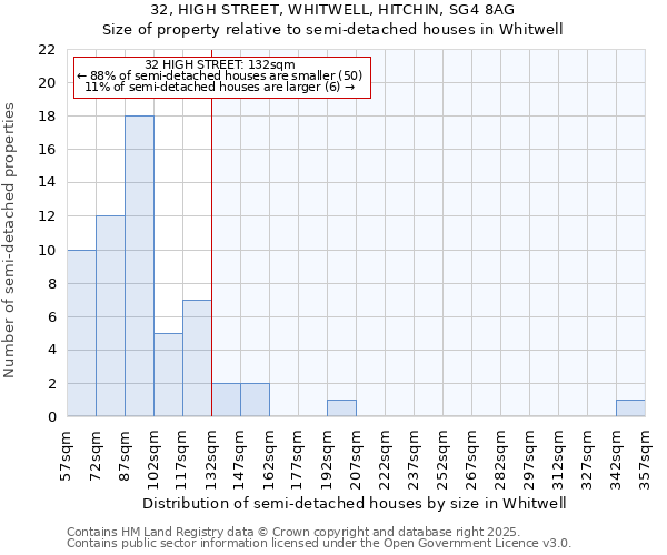 32, HIGH STREET, WHITWELL, HITCHIN, SG4 8AG: Size of property relative to semi-detached houses houses in Whitwell