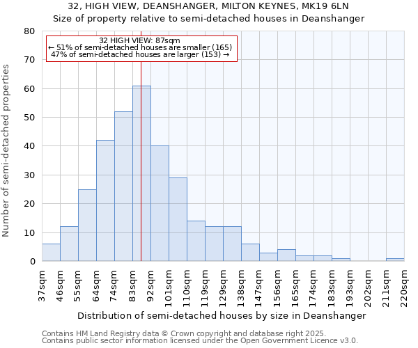 32, HIGH VIEW, DEANSHANGER, MILTON KEYNES, MK19 6LN: Size of property relative to semi-detached houses houses in Deanshanger