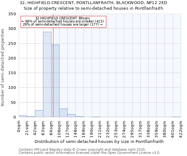 32, HIGHFIELD CRESCENT, PONTLLANFRAITH, BLACKWOOD, NP12 2ED: Size of property relative to semi-detached houses houses in Pontllanfraith