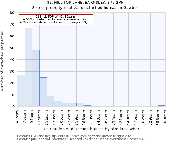 32, HILL TOP LANE, BARNSLEY, S75 2RF: Size of property relative to detached houses houses in Gawber