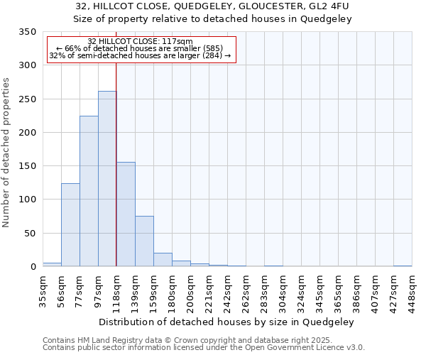 32, HILLCOT CLOSE, QUEDGELEY, GLOUCESTER, GL2 4FU: Size of property relative to detached houses houses in Quedgeley