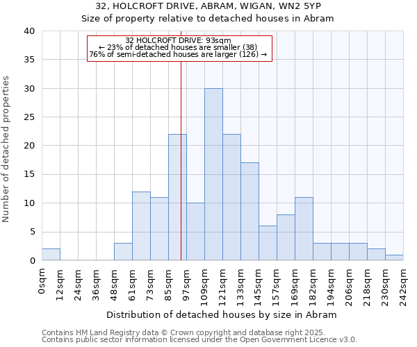 32, HOLCROFT DRIVE, ABRAM, WIGAN, WN2 5YP: Size of property relative to detached houses in Abram