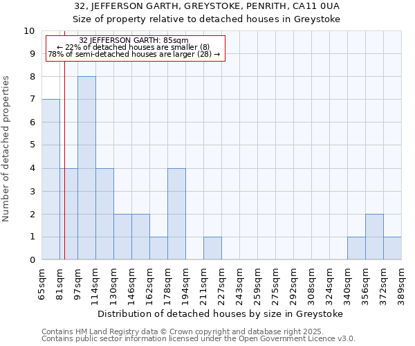 32, JEFFERSON GARTH, GREYSTOKE, PENRITH, CA11 0UA: Size of property relative to detached houses houses in Greystoke