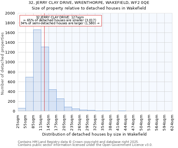 32, JERRY CLAY DRIVE, WRENTHORPE, WAKEFIELD, WF2 0QE: Size of property relative to detached houses houses in Wakefield