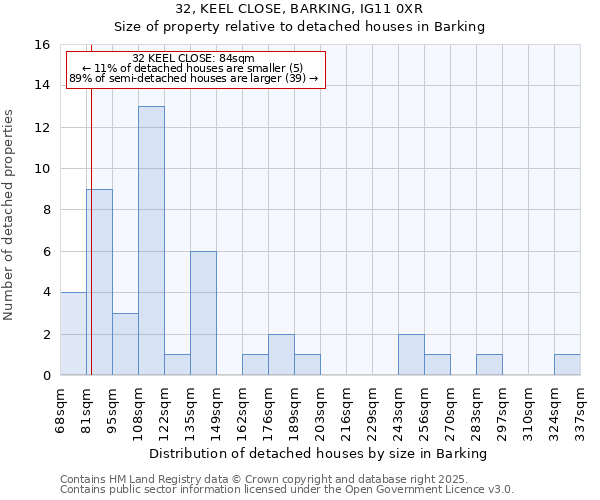 32, KEEL CLOSE, BARKING, IG11 0XR: Size of property relative to detached houses houses in Barking